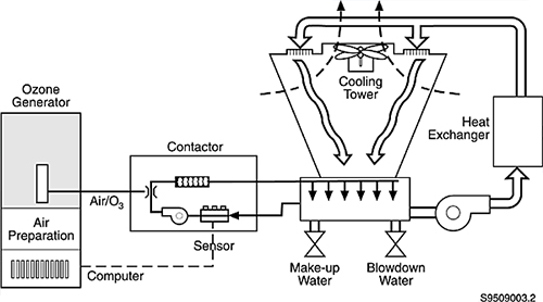 Ozone-in-Cooling-Tower-Application