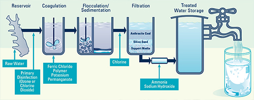 Drinking-water-treatment-process