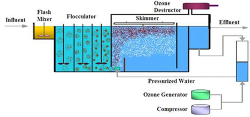Ozonator-Waste-Water-Treatment-Drawing